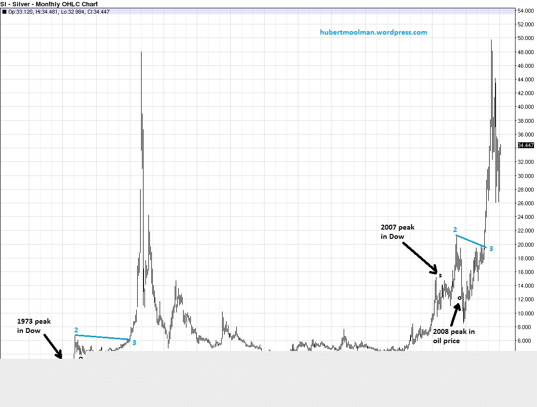 Silver Coin Charts